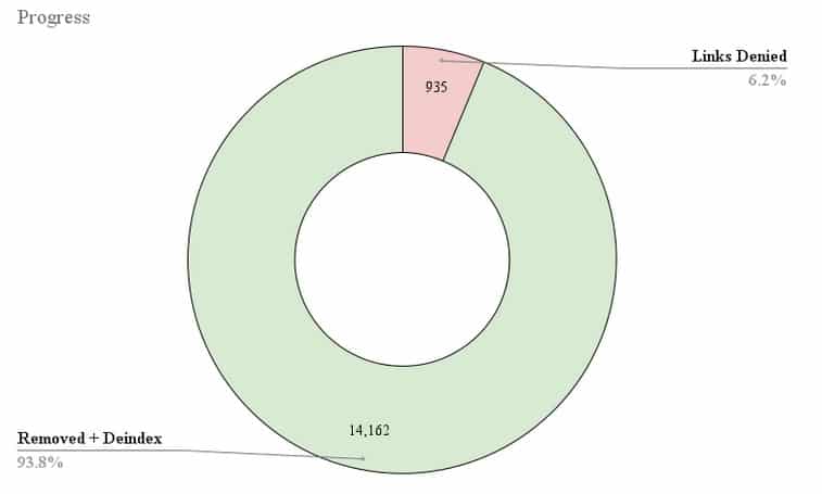 93.8% Success Rate for Removals