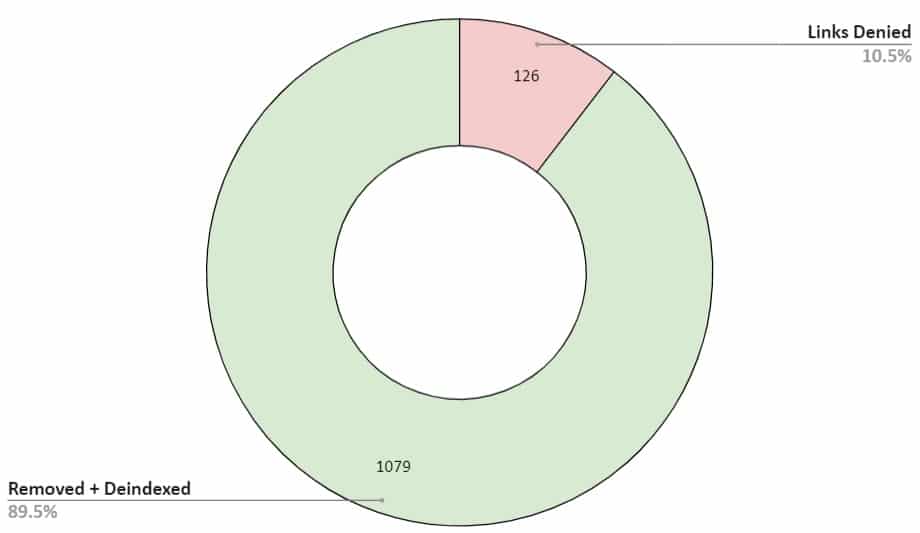 Removal Rate May 2022
