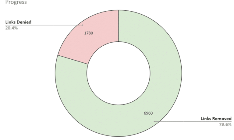 2021 Link removal Success Rate